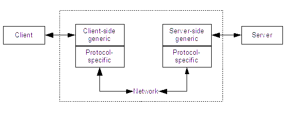 Remote connection